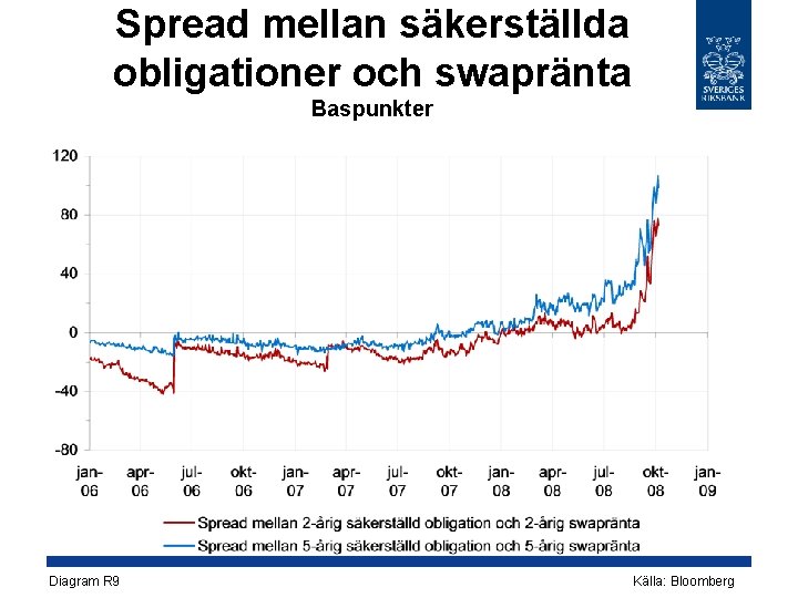 Spread mellan säkerställda obligationer och swapränta Baspunkter Diagram R 9 Källa: Bloomberg 