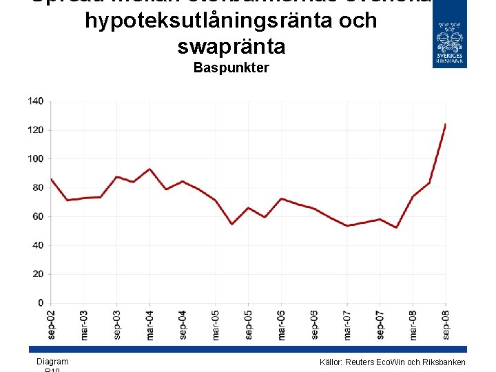 Spread mellan storbankernas svenska hypoteksutlåningsränta och swapränta Baspunkter Diagram Källor: Reuters Eco. Win och