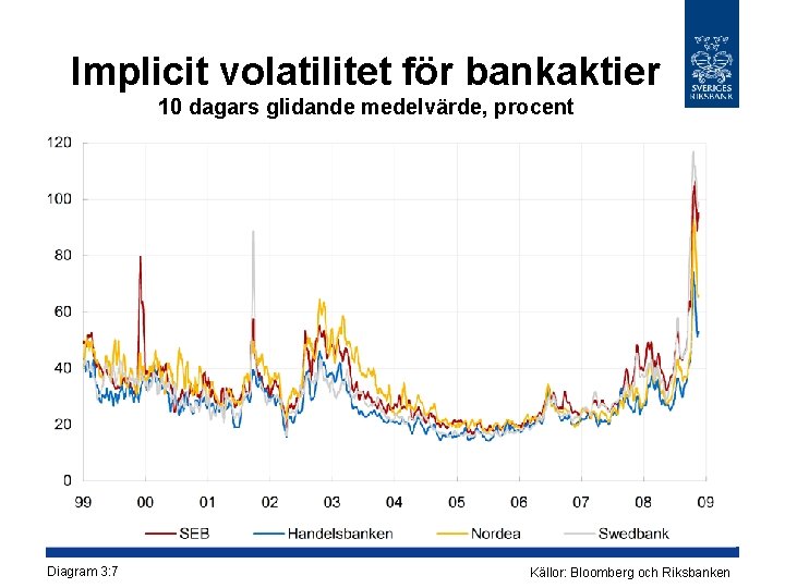 Implicit volatilitet för bankaktier 10 dagars glidande medelvärde, procent Diagram 3: 7 Källor: Bloomberg