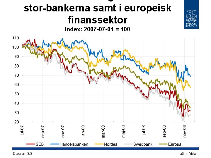 stor-bankerna samt i europeisk finanssektor Index: 2007 -07 -01 = 100 Diagram 3: 8