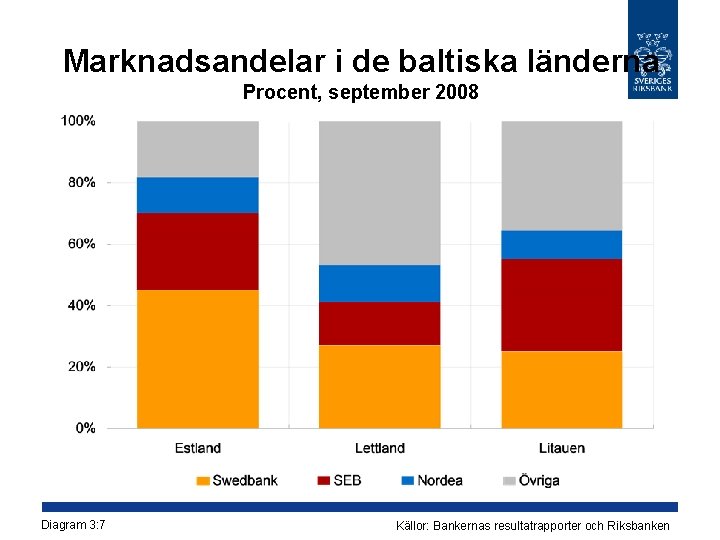 Marknadsandelar i de baltiska länderna Procent, september 2008 Diagram 3: 7 Källor: Bankernas resultatrapporter