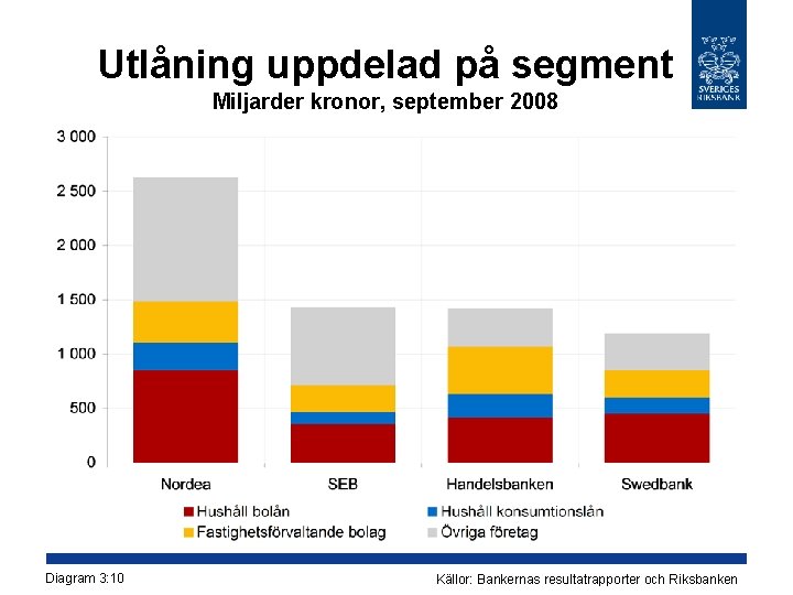 Utlåning uppdelad på segment Miljarder kronor, september 2008 Diagram 3: 10 Källor: Bankernas resultatrapporter Utlåning uppdelad på segment Miljarder kronor, september 2008 Diagram 3: 10 Källor: Bankernas resultatrapporter