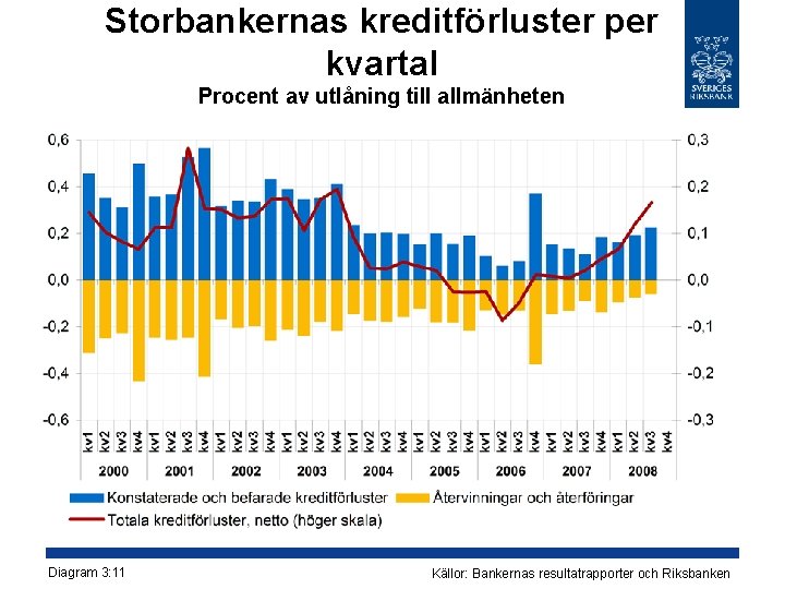 Storbankernas kreditförluster per kvartal Procent av utlåning till allmänheten Diagram 3: 11 Källor: Bankernas