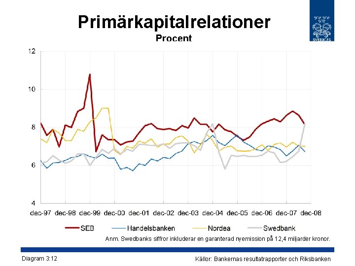 Primärkapitalrelationer Procent Anm. Swedbanks siffror inkluderar en garanterad nyemission på 12, 4 miljarder kronor.