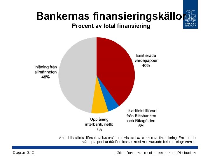 Bankernas finansieringskällor Procent av total finansiering Anm. Likviditetstillförseln antas ersätta en viss del av
