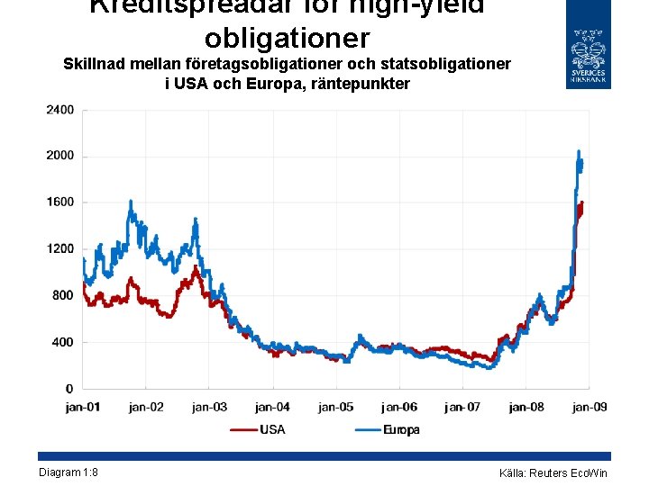 Kreditspreadar för high-yield obligationer Skillnad mellan företagsobligationer och statsobligationer i USA och Europa, räntepunkter Kreditspreadar för high-yield obligationer Skillnad mellan företagsobligationer och statsobligationer i USA och Europa, räntepunkter