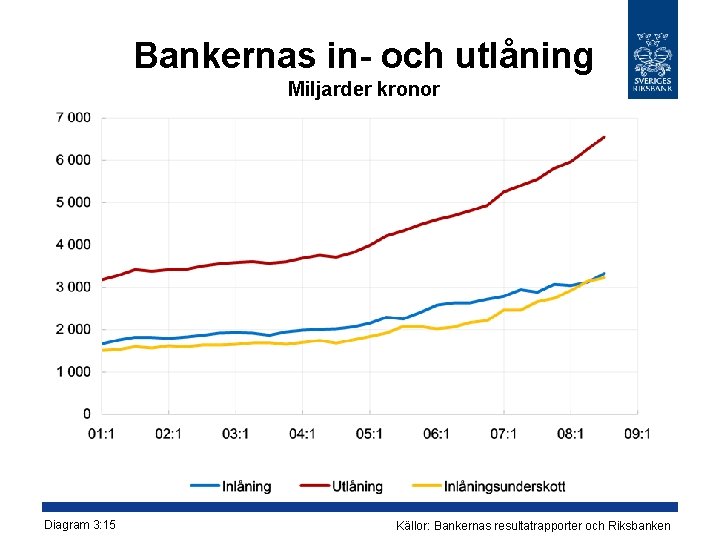 Bankernas in- och utlåning Miljarder kronor Diagram 3: 15 Källor: Bankernas resultatrapporter och Riksbanken