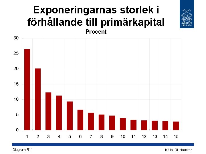 Exponeringarnas storlek i förhållande till primärkapital Procent Diagram R 11 Källa: Riksbanken 