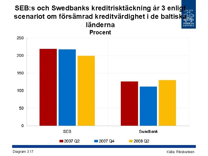 SEB: s och Swedbanks kreditrisktäckning år 3 enligt scenariot om försämrad kreditvärdighet i de SEB: s och Swedbanks kreditrisktäckning år 3 enligt scenariot om försämrad kreditvärdighet i de