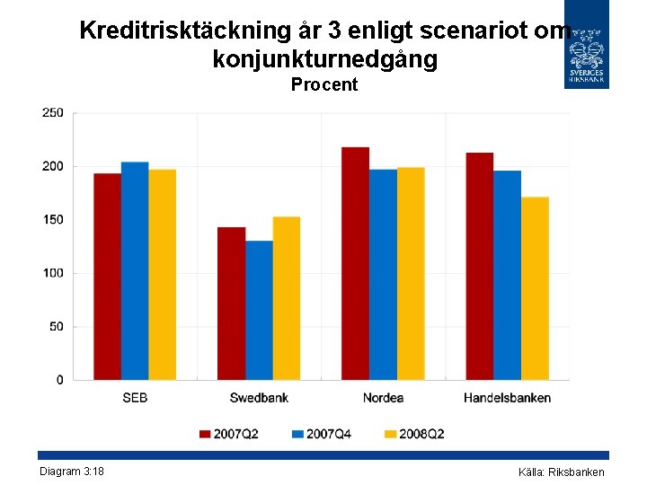 Kreditrisktäckning år 3 enligt scenariot om konjunkturnedgång Procent Diagram 3: 18 Källa: Riksbanken 