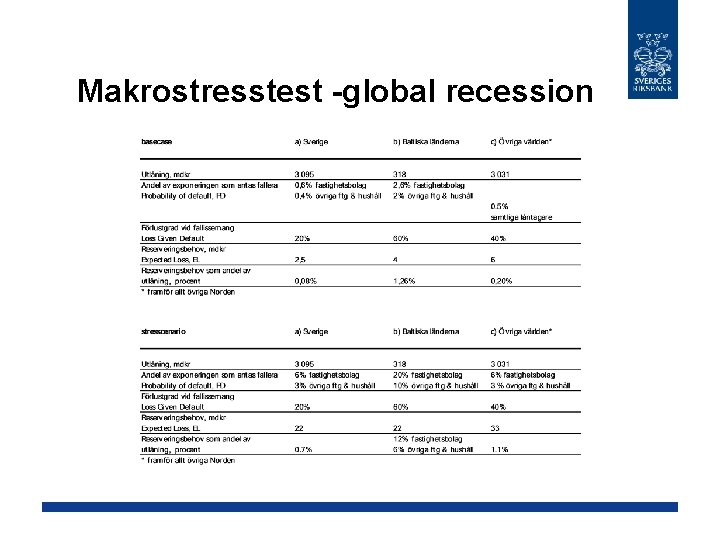 Makrostresstest -global recession 