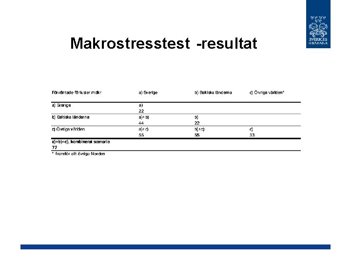 Makrostresstest -resultat 