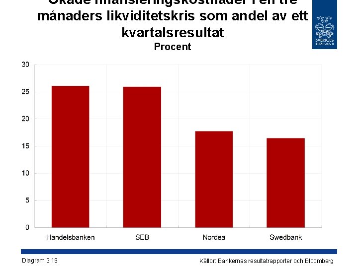 Ökade finansieringskostnader i en tre månaders likviditetskris som andel av ett kvartalsresultat Procent Diagram