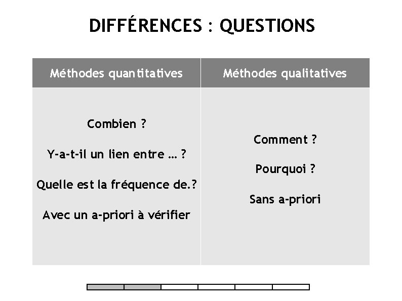 DIFFÉRENCES : QUESTIONS Méthodes quantitatives Méthodes qualitatives Combien ? Comment ? Y-a-t-il un lien