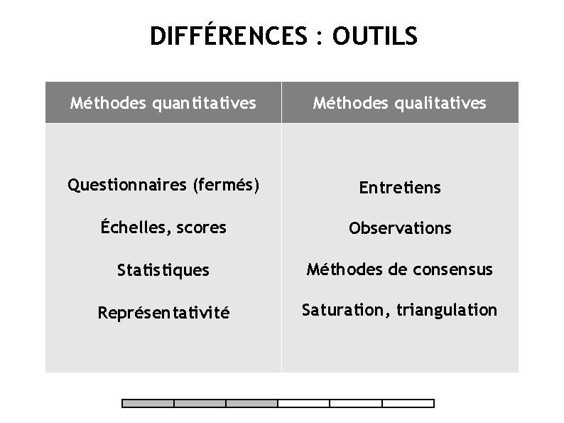 DIFFÉRENCES : OUTILS Méthodes quantitatives Méthodes qualitatives Questionnaires (fermés) Entretiens Échelles, scores Observations Statistiques