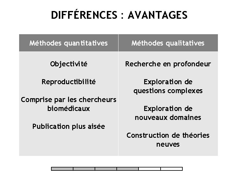 DIFFÉRENCES : AVANTAGES Méthodes quantitatives Méthodes qualitatives Objectivité Recherche en profondeur Reproductibilité Exploration de