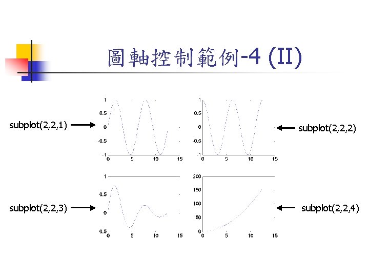 圖軸控制範例-4 (II) subplot(2, 2, 1) subplot(2, 2, 3) subplot(2, 2, 2) subplot(2, 2, 4)