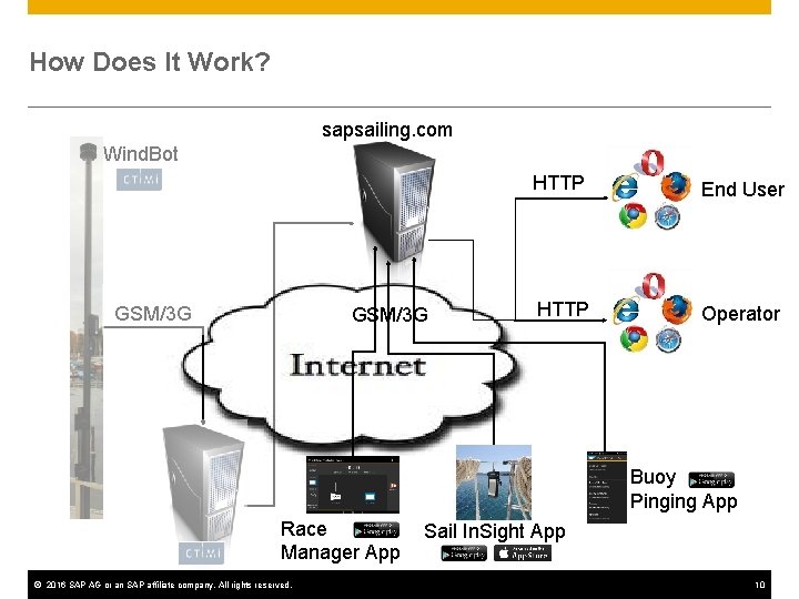 How Does It Work? sapsailing. com Wind. Bot GSM/3 G HTTP End User HTTP