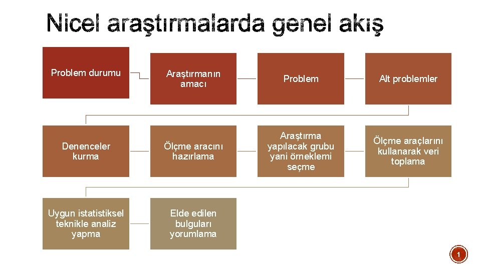 Problem durumu Araştırmanın amacı Problem Alt problemler Denenceler kurma Ölçme aracını hazırlama Araştırma yapılacak