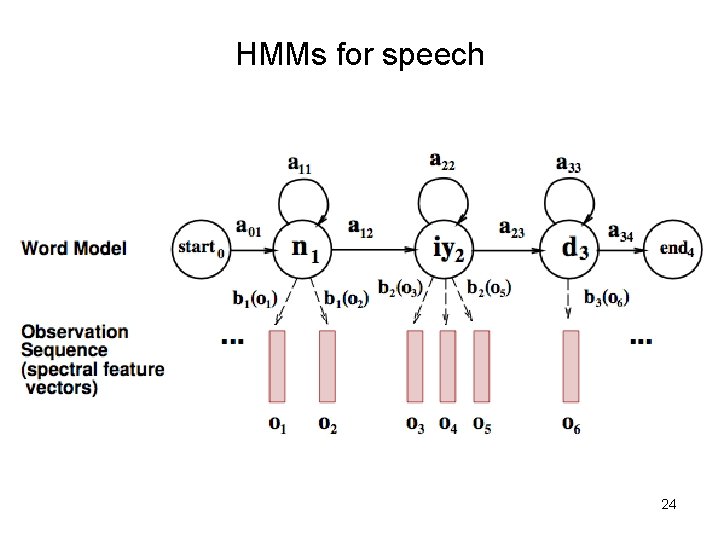 HMMs for speech 24 