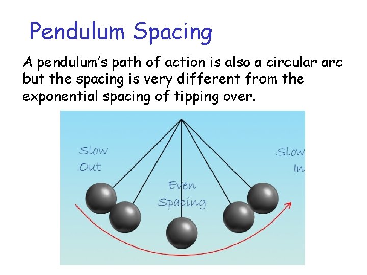 Pendulum Spacing A pendulum’s path of action is also a circular arc but the