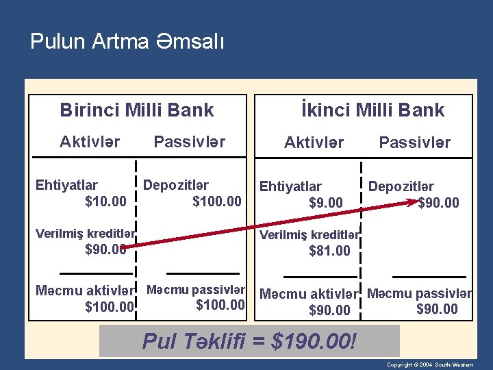 Pulun Artma Əmsalı Birinci Milli Bank Aktivlər Ehtiyatlar $10. 00 Passivlər Depozitlər $100. 00