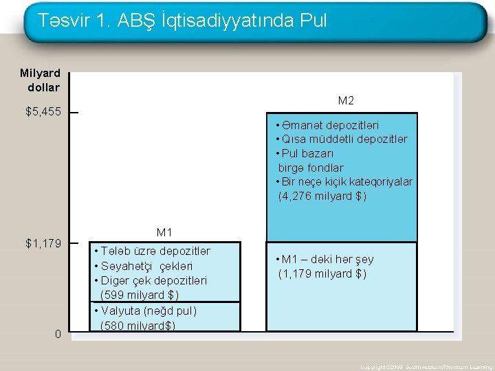 Təsvir 1. ABŞ İqtisadiyyatında Pul Milyard dollar M 2 $5, 455 • Əmanət depozitləri