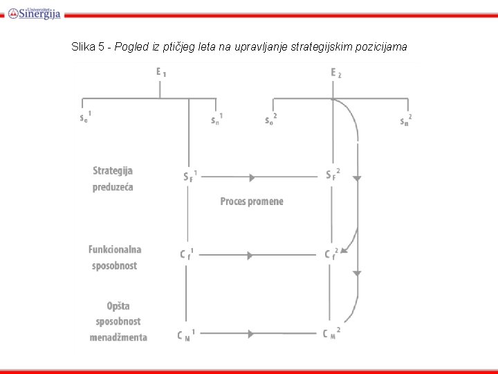 Slika 5 - Pogled iz ptičjeg leta na upravljanje strategijskim pozicijama 