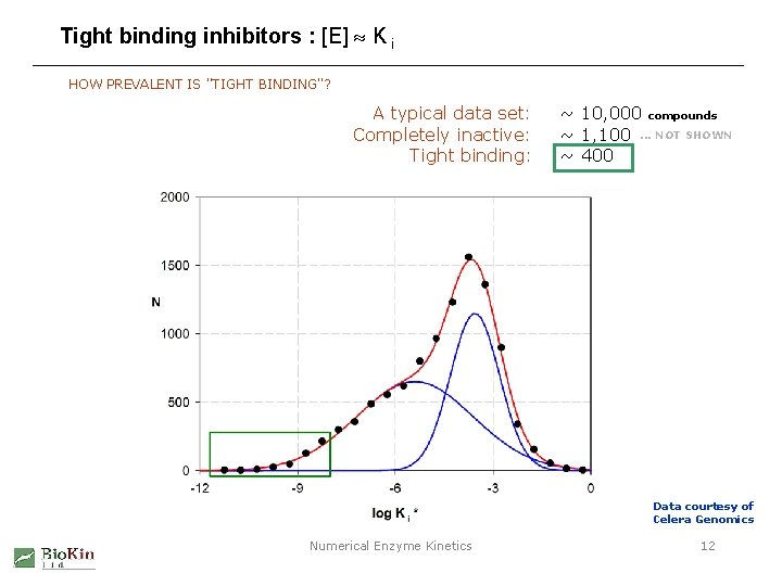 Tight binding inhibitors : [E] K i HOW PREVALENT IS "TIGHT BINDING"? A typical
