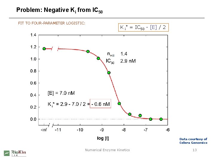 Problem: Negative Ki from IC 50 FIT TO FOUR-PARAMETER LOGISTIC: K i* = IC