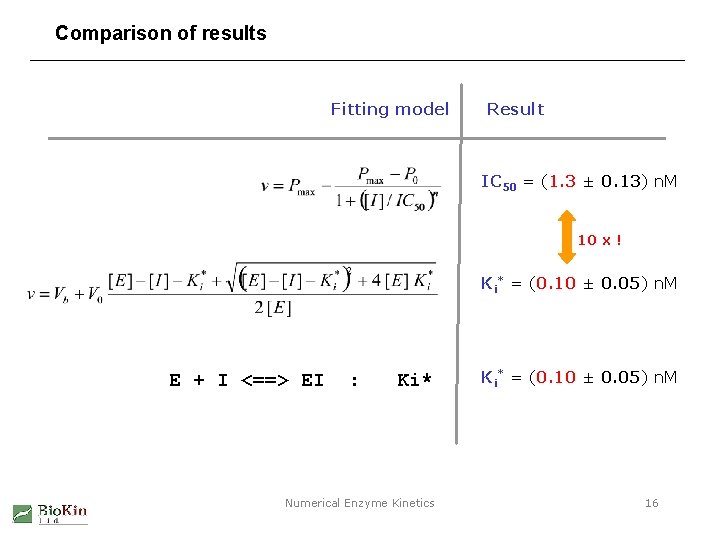 Comparison of results Fitting model Result IC 50 = (1. 3 ± 0. 13)