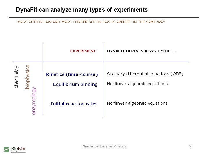 Dyna. Fit can analyze many types of experiments MASS ACTION LAW AND MASS CONSERVATION