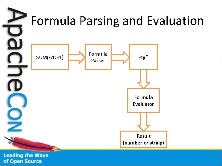 Formula Parsing and Evaluation SUM(A 1: B 1) Formula Parser Ptg[] Formula Evaluator Result
