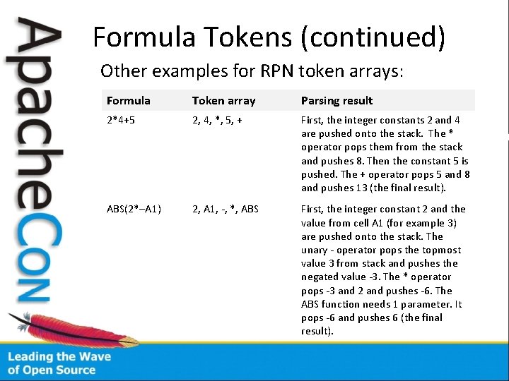 Formula Tokens (continued) Other examples for RPN token arrays: Formula Token array Parsing result