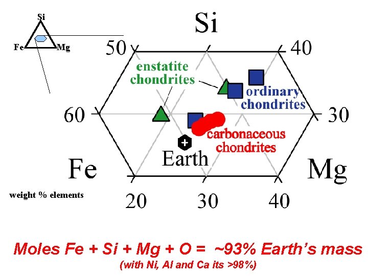Si Fe Mg weight % elements Moles Fe + Si + Mg + O