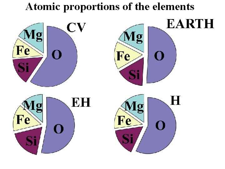 Atomic proportions of the elements 