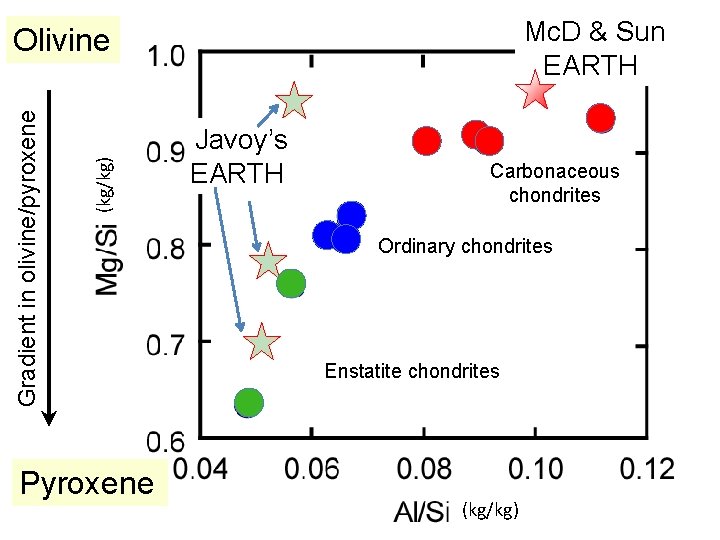 Mc. D & Sun EARTH (kg/kg) Gradient in olivine/pyroxene Olivine Pyroxene Javoy’s EARTH Carbonaceous