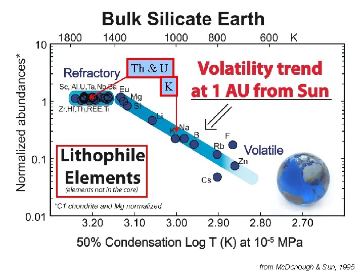 Th & U K from Mc. Donough & Sun, 1995 