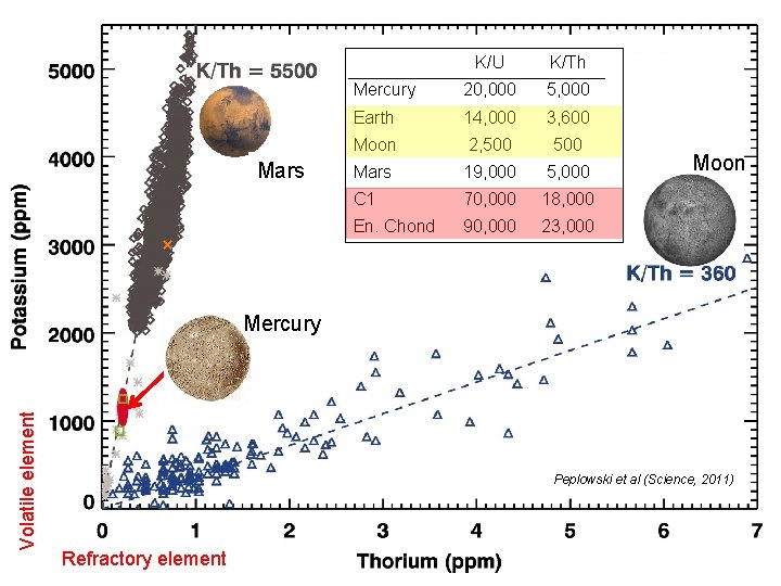 Mars K/U K/Th Mercury 20, 000 5, 000 Earth 14, 000 3, 600 Moon