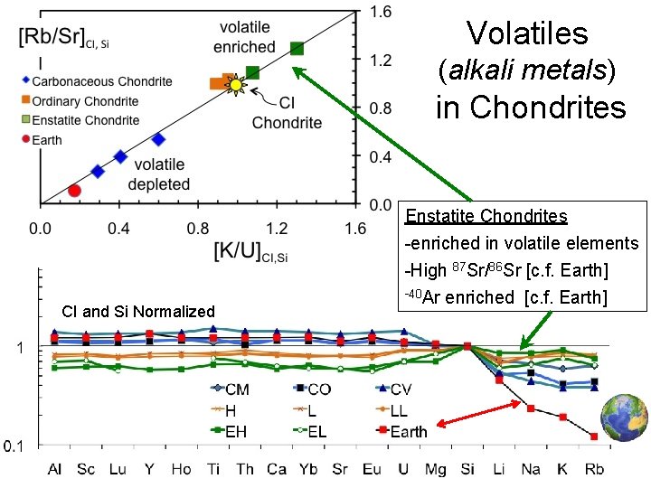Volatiles (alkali metals) in Chondrites Enstatite Chondrites -enriched in volatile elements CI and Si