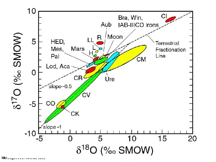 What does Oxygen isotopes tell us? Mc. Keegan et al. Science 2011 