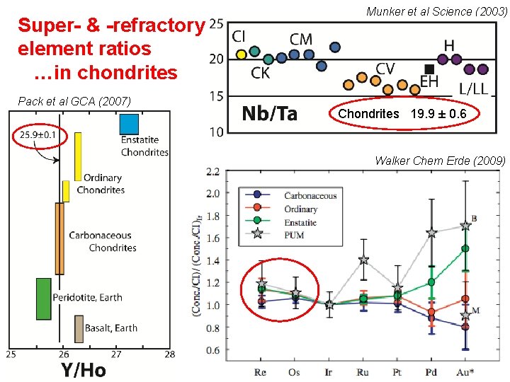 Super- & -refractory element ratios …in chondrites Pack et al GCA (2007) Munker et