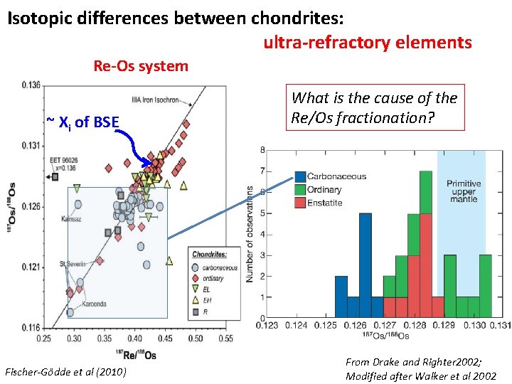 Isotopic differences between chondrites: ultra-refractory elements Re-Os system ~ Xi of BSE Fischer-Gödde et