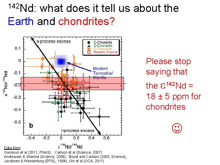 142 Nd: what does it tell us about the Earth and chondrites? Please stop