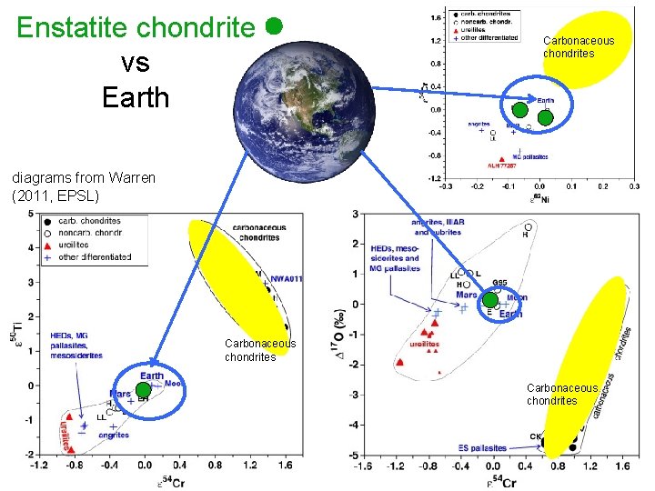 Enstatite chondrite vs Earth Carbonaceous chondrites diagrams from Warren (2011, EPSL) Carbonaceous chondrites 