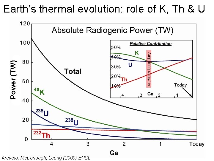Arevalo, Mc. Donough, Luong (2009) EPSL Archean boundary Power (TW) Earth’s thermal evolution: role