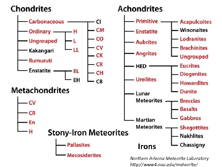 Irons Northern Arizona Meteorite Laboratory http: //www 4. nau. edu/meteorite/ 