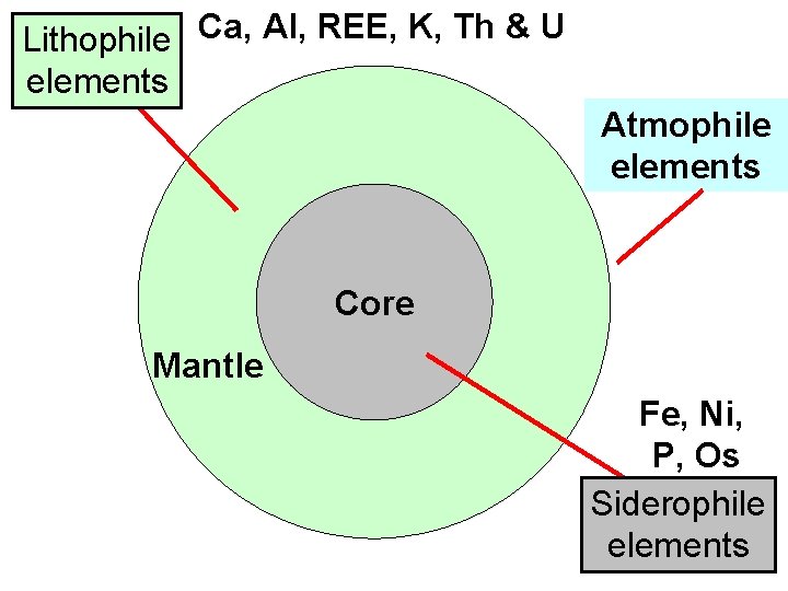 Lithophile Ca, Al, REE, K, Th & U elements Atmophile elements Core Mantle Fe,