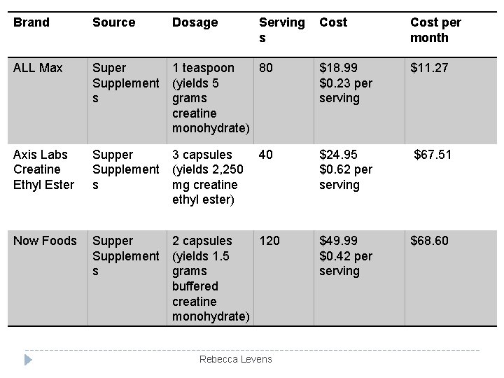 Brand Source ALL Max Dosage Serving s Cost per month Super 1 teaspoon 80