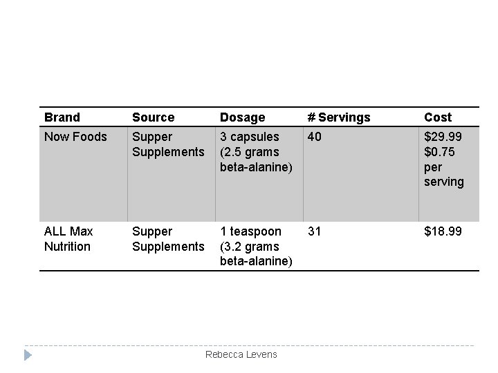 Brand Source Dosage # Servings Cost Now Foods Supper Supplements 3 capsules (2. 5